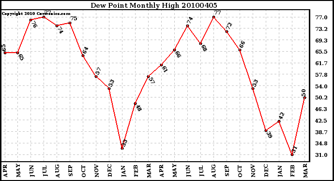 Milwaukee Weather Dew Point Monthly High