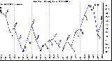 Milwaukee Weather Dew Point Daily Low