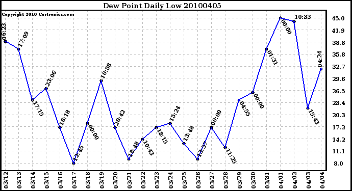 Milwaukee Weather Dew Point Daily Low