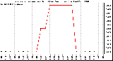 Milwaukee Weather Evapotranspiration per Hour (Last 24 Hours) (Inches)