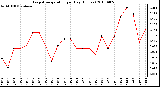 Milwaukee Weather Evapotranspiration per Day (Inches)