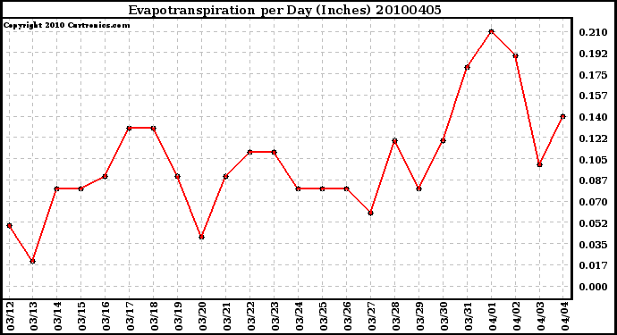 Milwaukee Weather Evapotranspiration per Day (Inches)