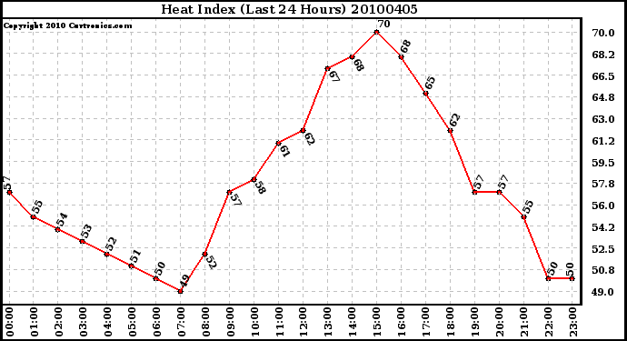 Milwaukee Weather Heat Index (Last 24 Hours)