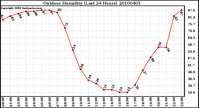 Milwaukee Weather Outdoor Humidity (Last 24 Hours)