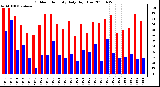 Milwaukee Weather Outdoor Humidity Daily High/Low