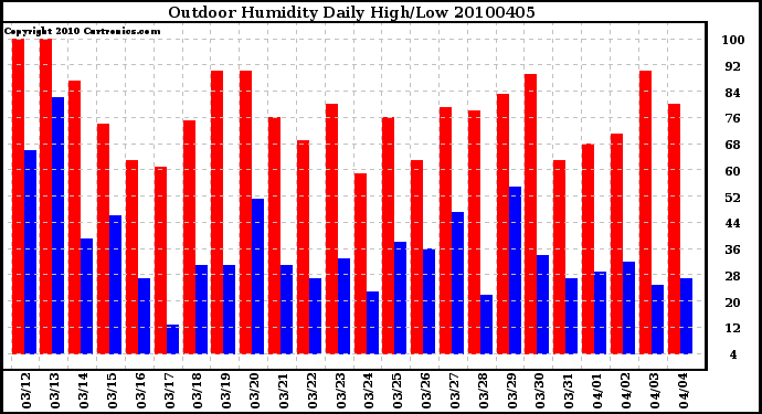 Milwaukee Weather Outdoor Humidity Daily High/Low