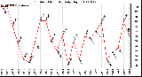 Milwaukee Weather Outdoor Humidity Daily High