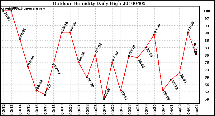 Milwaukee Weather Outdoor Humidity Daily High