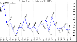 Milwaukee Weather Outdoor Humidity Daily Low