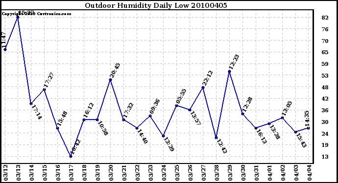 Milwaukee Weather Outdoor Humidity Daily Low