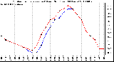 Milwaukee Weather Outdoor Temperature (vs) Wind Chill (Last 24 Hours)