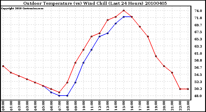 Milwaukee Weather Outdoor Temperature (vs) Wind Chill (Last 24 Hours)