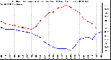 Milwaukee Weather Outdoor Temperature (vs) Dew Point (Last 24 Hours)