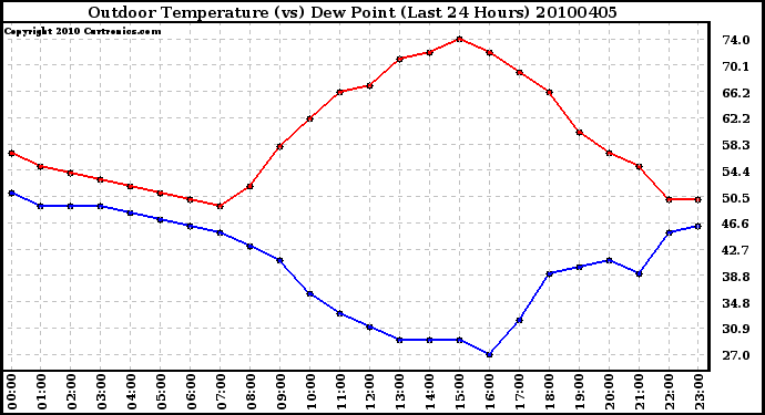 Milwaukee Weather Outdoor Temperature (vs) Dew Point (Last 24 Hours)