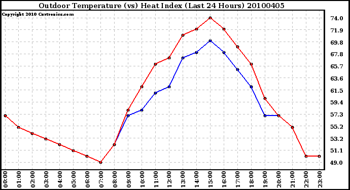 Milwaukee Weather Outdoor Temperature (vs) Heat Index (Last 24 Hours)