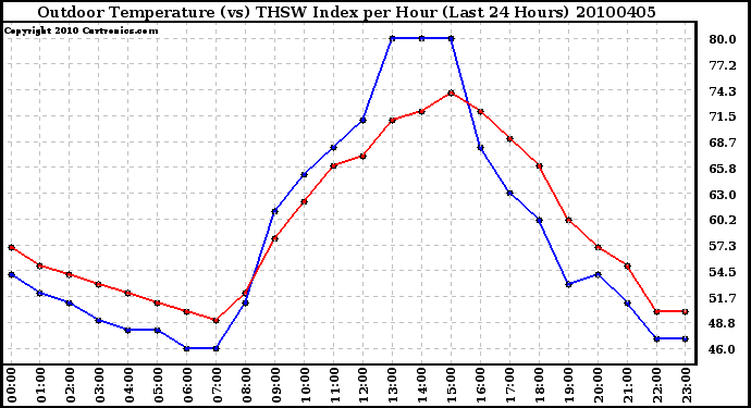 Milwaukee Weather Outdoor Temperature (vs) THSW Index per Hour (Last 24 Hours)