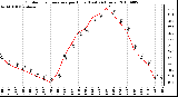 Milwaukee Weather Outdoor Temperature per Hour (Last 24 Hours)