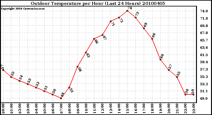 Milwaukee Weather Outdoor Temperature per Hour (Last 24 Hours)