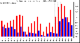 Milwaukee Weather Outdoor Temperature Daily High/Low