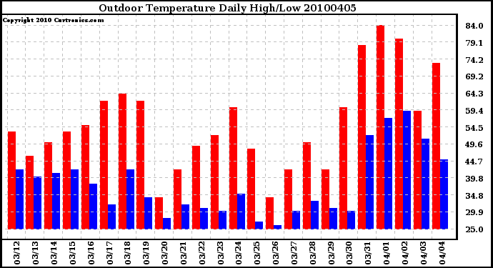 Milwaukee Weather Outdoor Temperature Daily High/Low