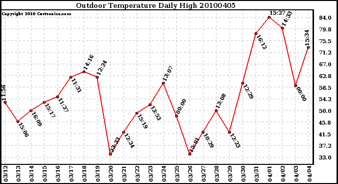 Milwaukee Weather Outdoor Temperature Daily High