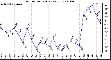 Milwaukee Weather Outdoor Temperature Daily Low