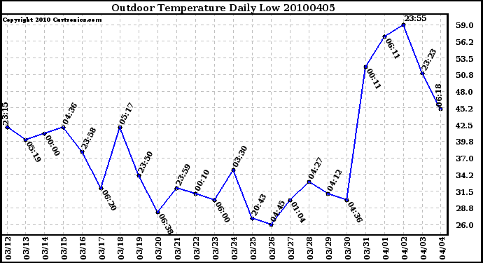 Milwaukee Weather Outdoor Temperature Daily Low