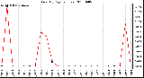 Milwaukee Weather Rain (By Day) (inches)