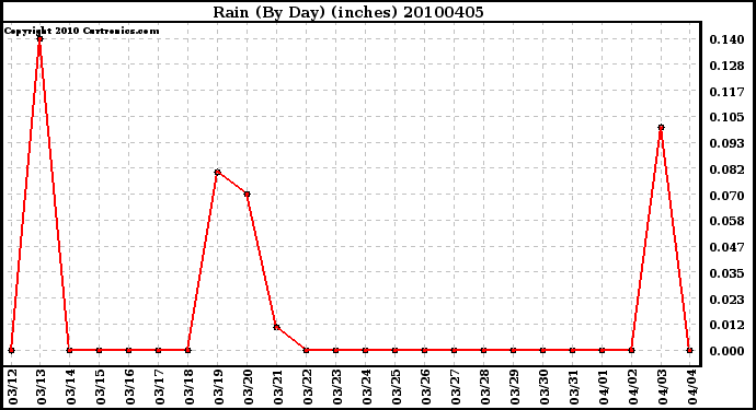 Milwaukee Weather Rain (By Day) (inches)