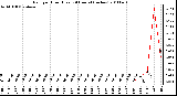 Milwaukee Weather Rain per Hour (Last 24 Hours) (inches)