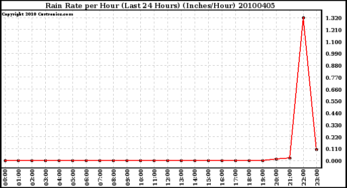 Milwaukee Weather Rain Rate per Hour (Last 24 Hours) (Inches/Hour)