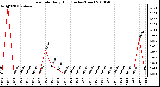 Milwaukee Weather Rain Rate Daily High (Inches/Hour)