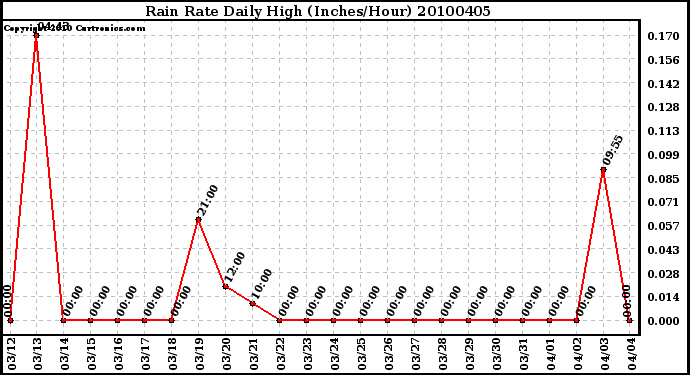 Milwaukee Weather Rain Rate Daily High (Inches/Hour)