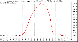 Milwaukee Weather Average Solar Radiation per Hour W/m2 (Last 24 Hours)