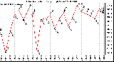 Milwaukee Weather Solar Radiation Daily High W/m2