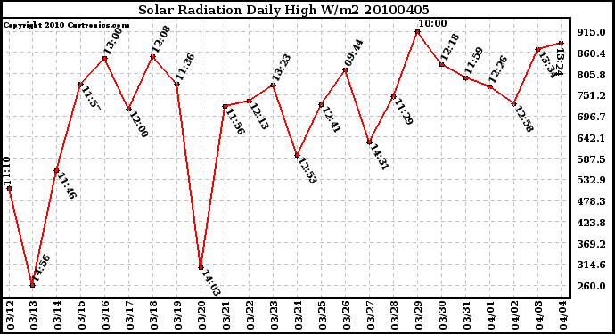 Milwaukee Weather Solar Radiation Daily High W/m2