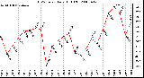 Milwaukee Weather THSW Index Daily High (F)