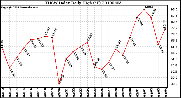 Milwaukee Weather THSW Index Daily High (F)