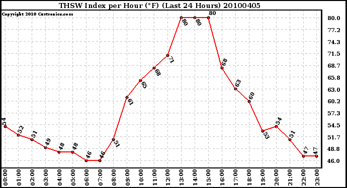 Milwaukee Weather THSW Index per Hour (F) (Last 24 Hours)