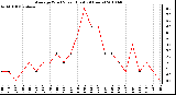 Milwaukee Weather Average Wind Speed (Last 24 Hours)