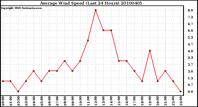 Milwaukee Weather Average Wind Speed (Last 24 Hours)