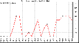 Milwaukee Weather Wind Direction (By Day)