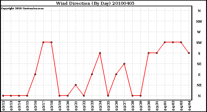 Milwaukee Weather Wind Direction (By Day)