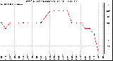 Milwaukee Weather Wind Direction (Last 24 Hours)