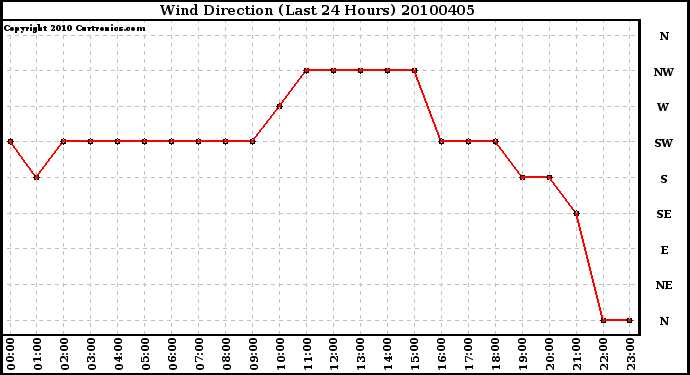 Milwaukee Weather Wind Direction (Last 24 Hours)