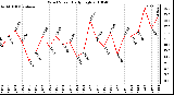 Milwaukee Weather Wind Speed Daily High