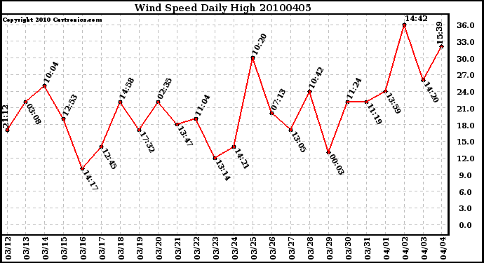 Milwaukee Weather Wind Speed Daily High