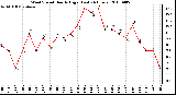 Milwaukee Weather Wind Speed Hourly High (Last 24 Hours)