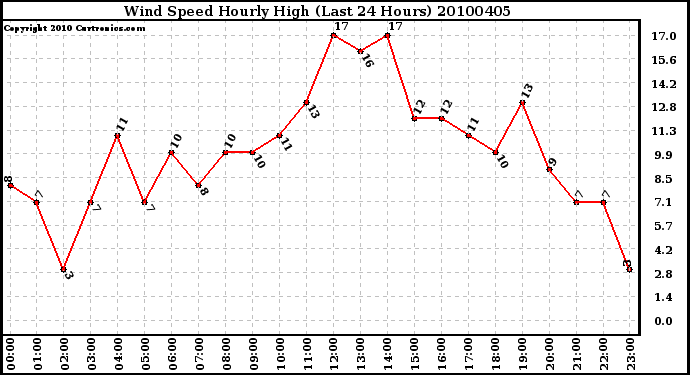 Milwaukee Weather Wind Speed Hourly High (Last 24 Hours)