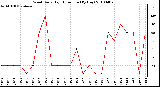 Milwaukee Weather Wind Daily High Direction (By Day)